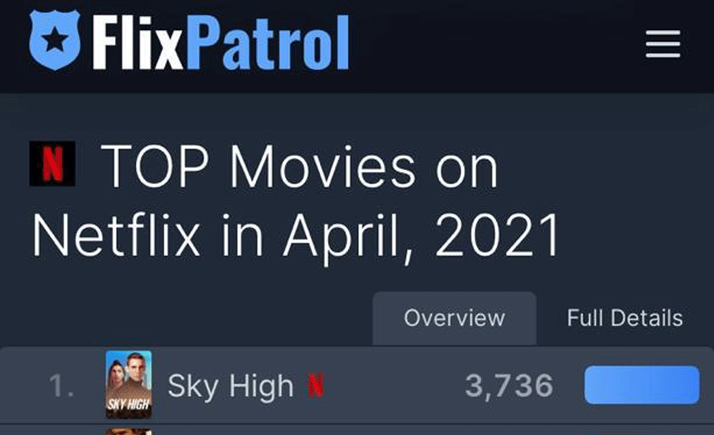 SKY HIGH becomes one of the most watched movies on Netflix.